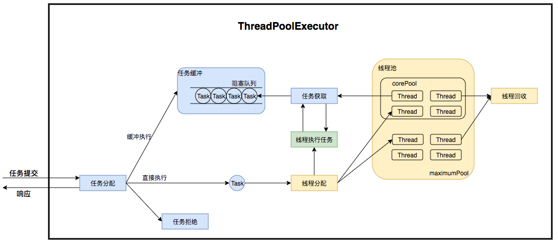 Thread-Pool-Executor-流程