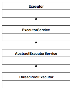 Thread-Pool-Executor-UML